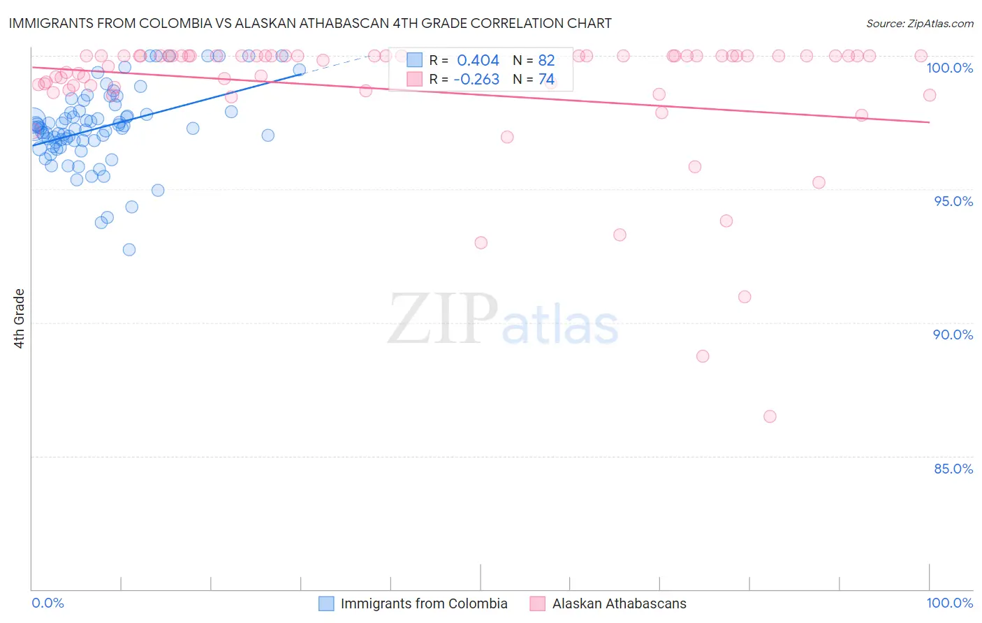 Immigrants from Colombia vs Alaskan Athabascan 4th Grade