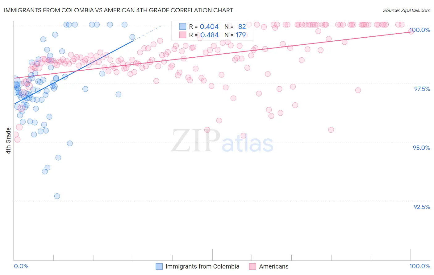 Immigrants from Colombia vs American 4th Grade