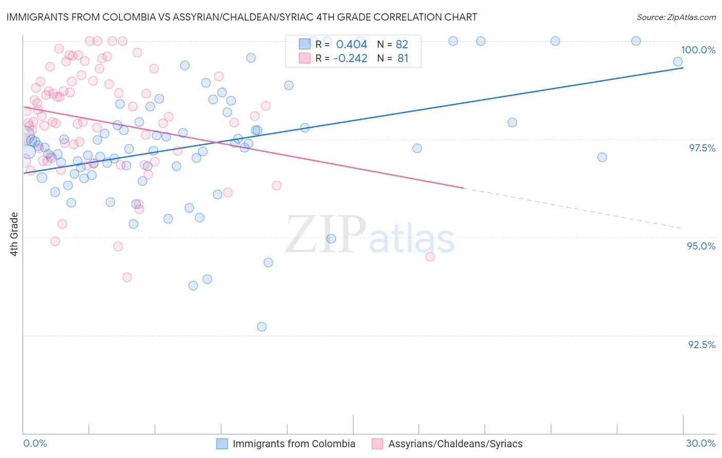 Immigrants from Colombia vs Assyrian/Chaldean/Syriac 4th Grade