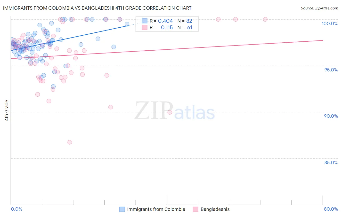 Immigrants from Colombia vs Bangladeshi 4th Grade