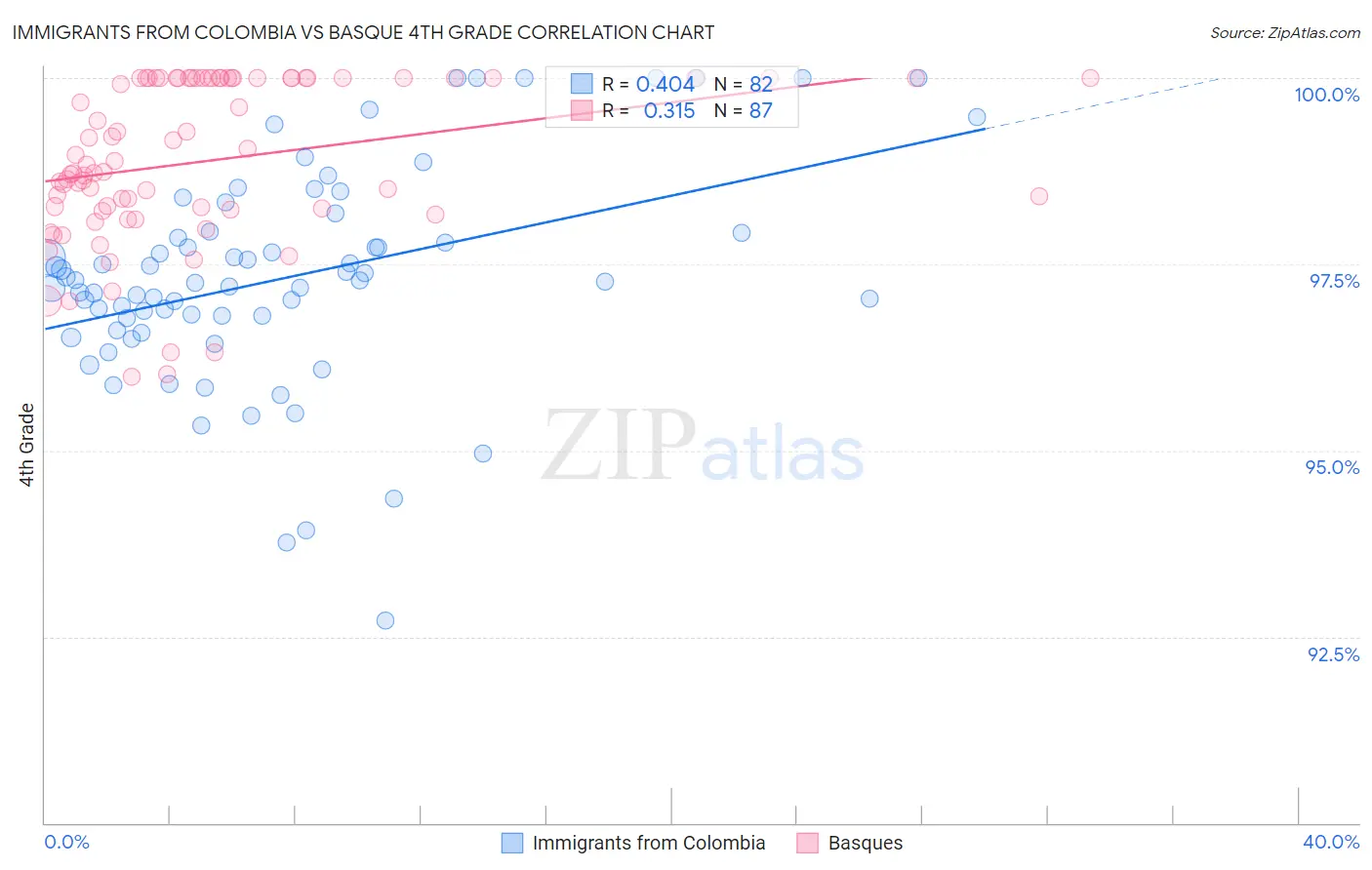 Immigrants from Colombia vs Basque 4th Grade
