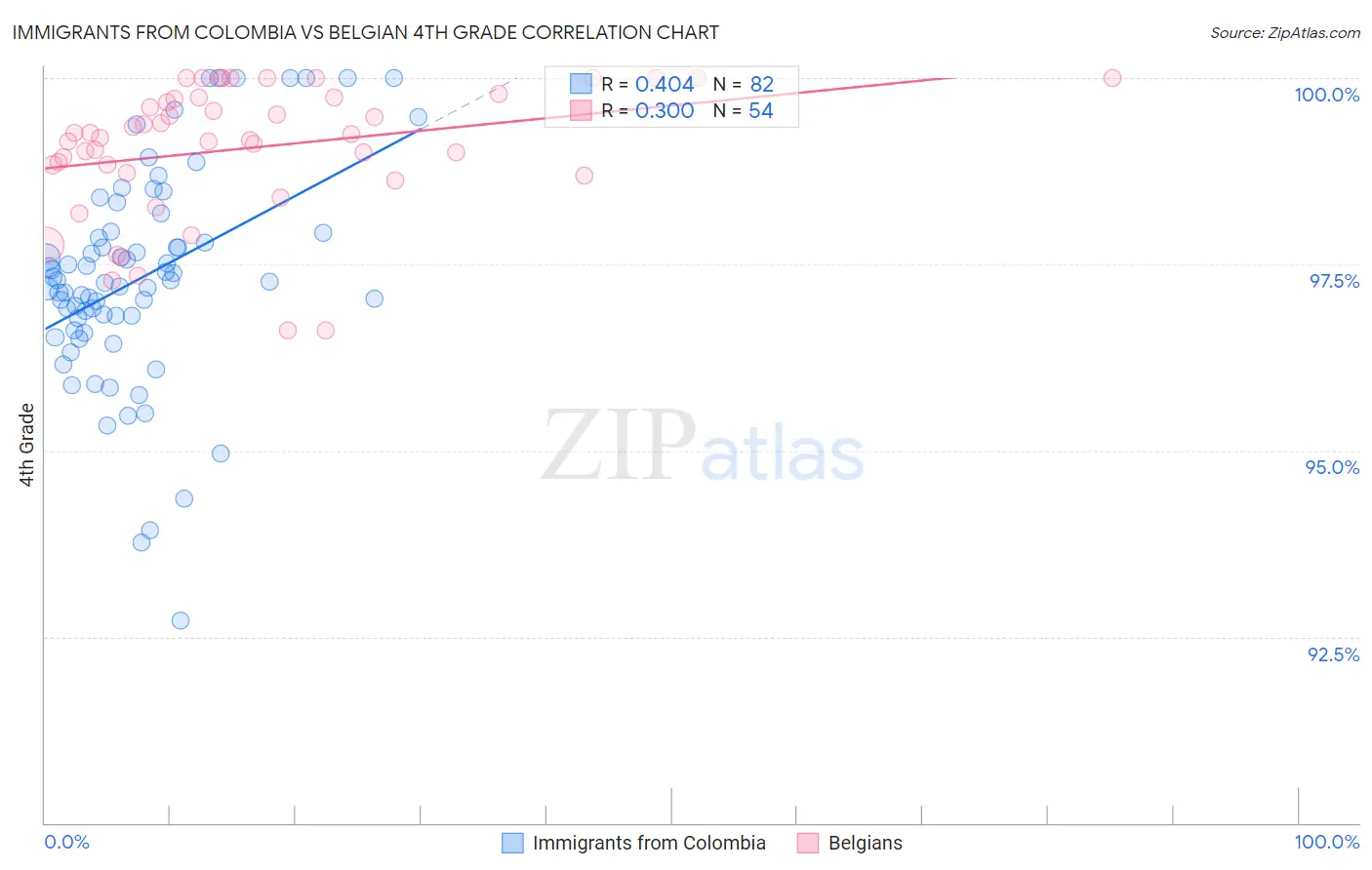 Immigrants from Colombia vs Belgian 4th Grade
