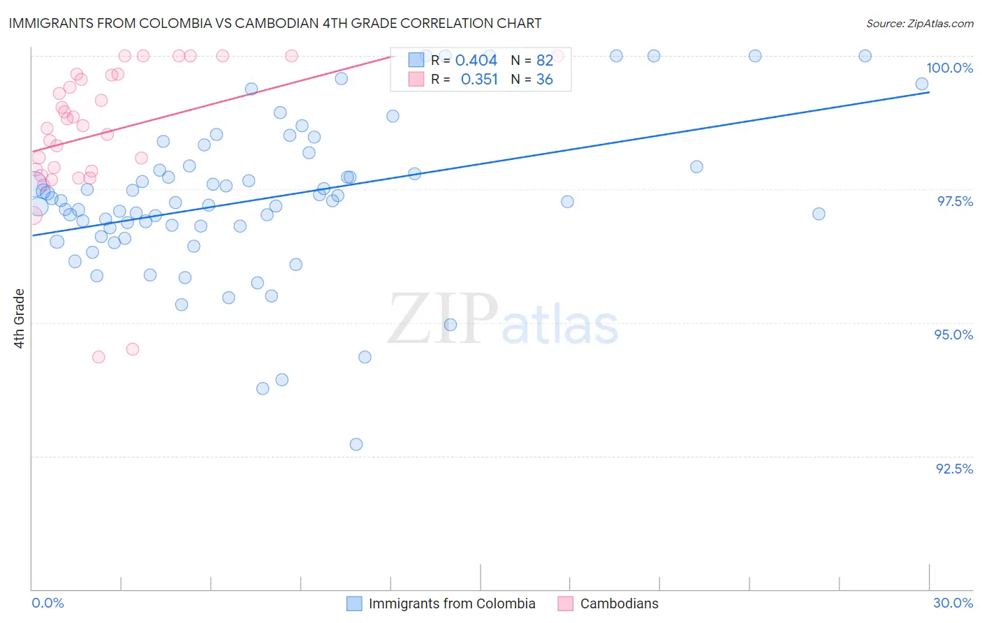 Immigrants from Colombia vs Cambodian 4th Grade