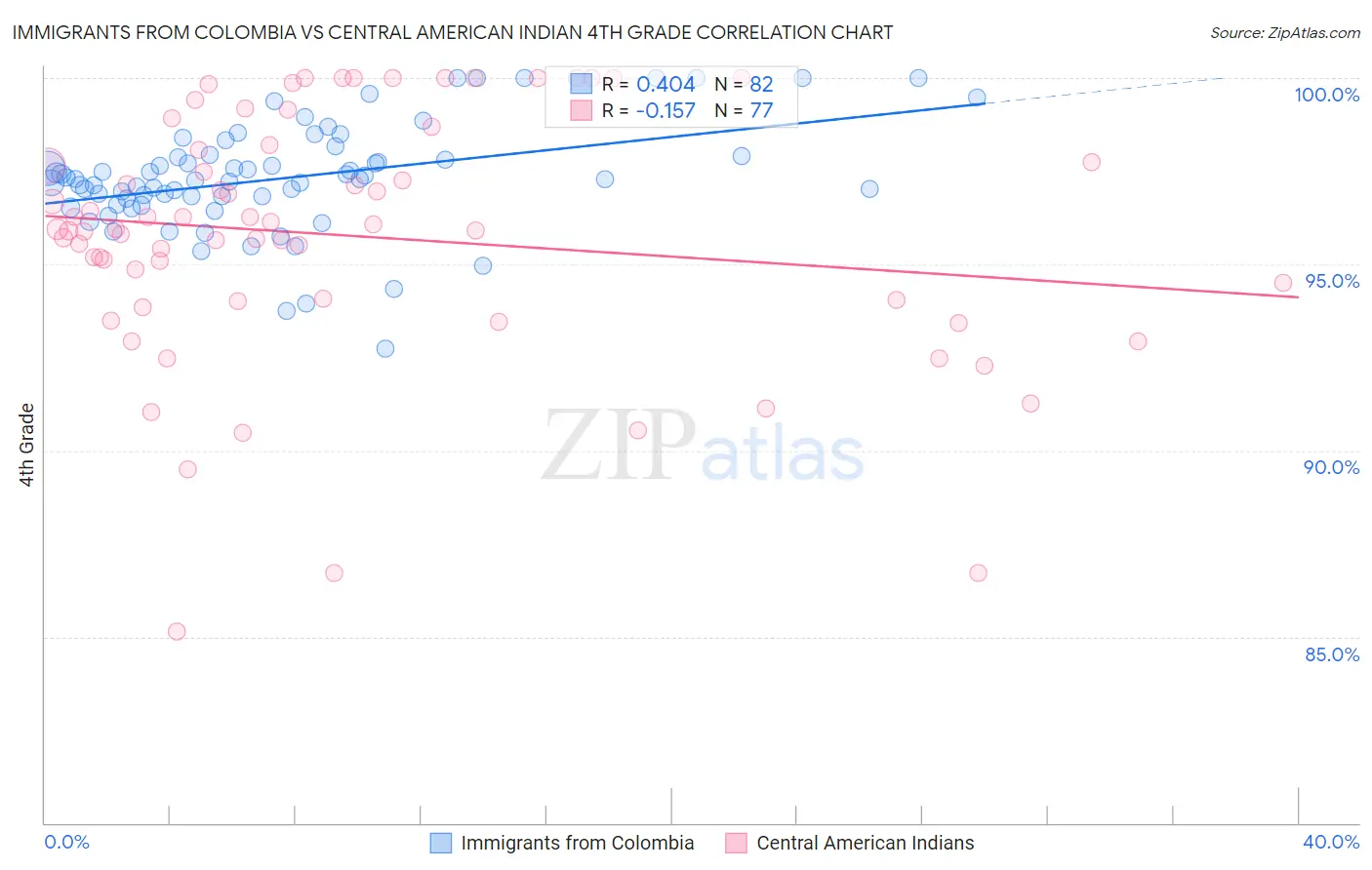 Immigrants from Colombia vs Central American Indian 4th Grade