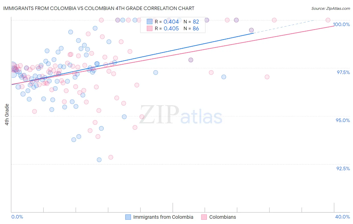 Immigrants from Colombia vs Colombian 4th Grade