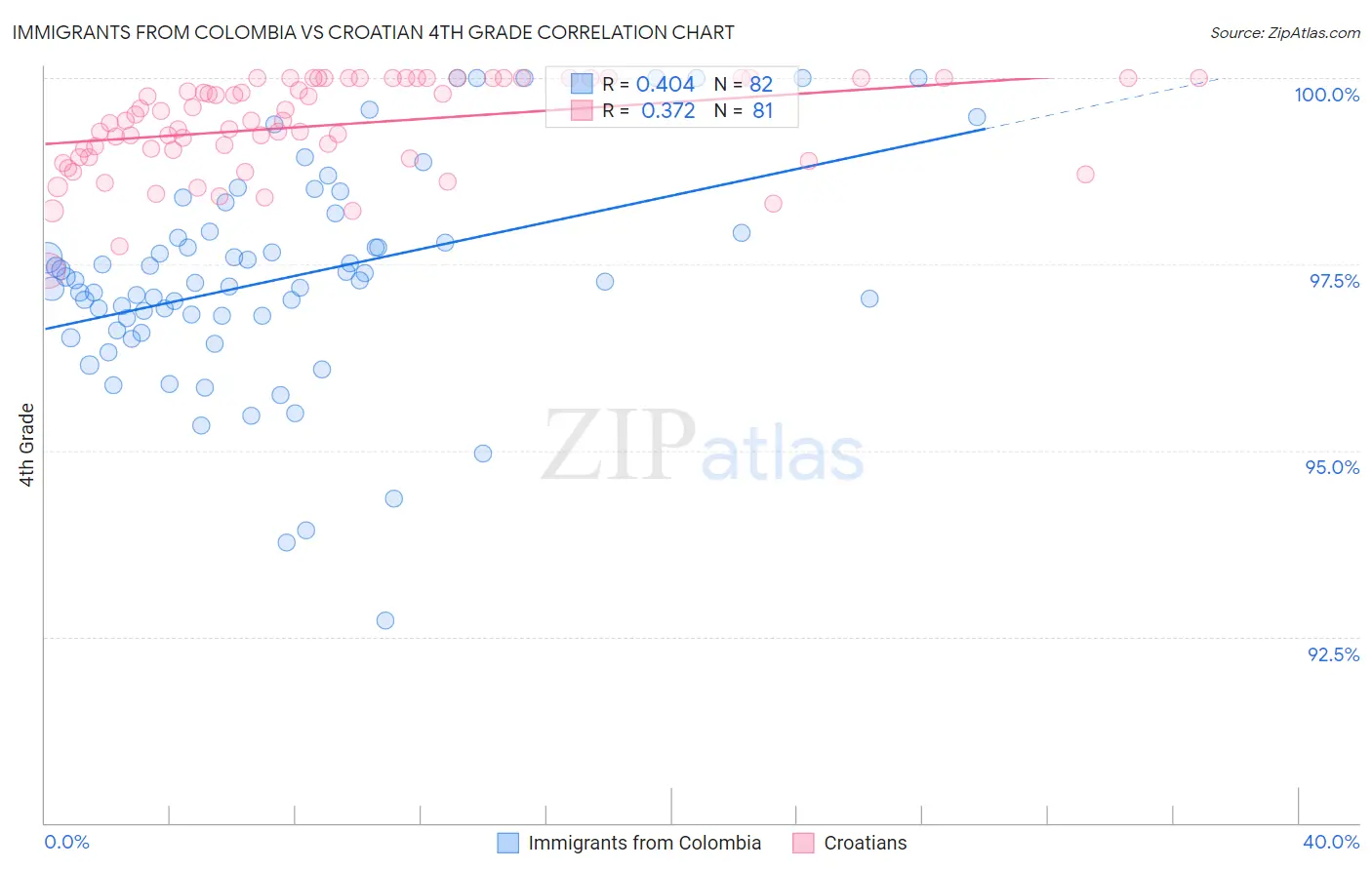 Immigrants from Colombia vs Croatian 4th Grade