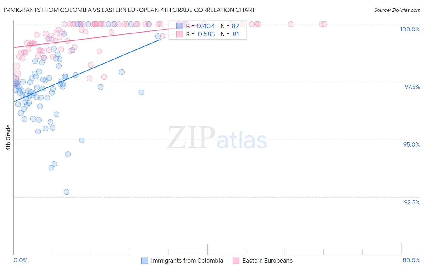 Immigrants from Colombia vs Eastern European 4th Grade