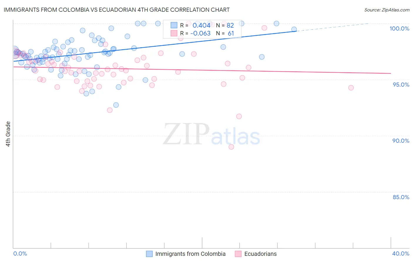 Immigrants from Colombia vs Ecuadorian 4th Grade
