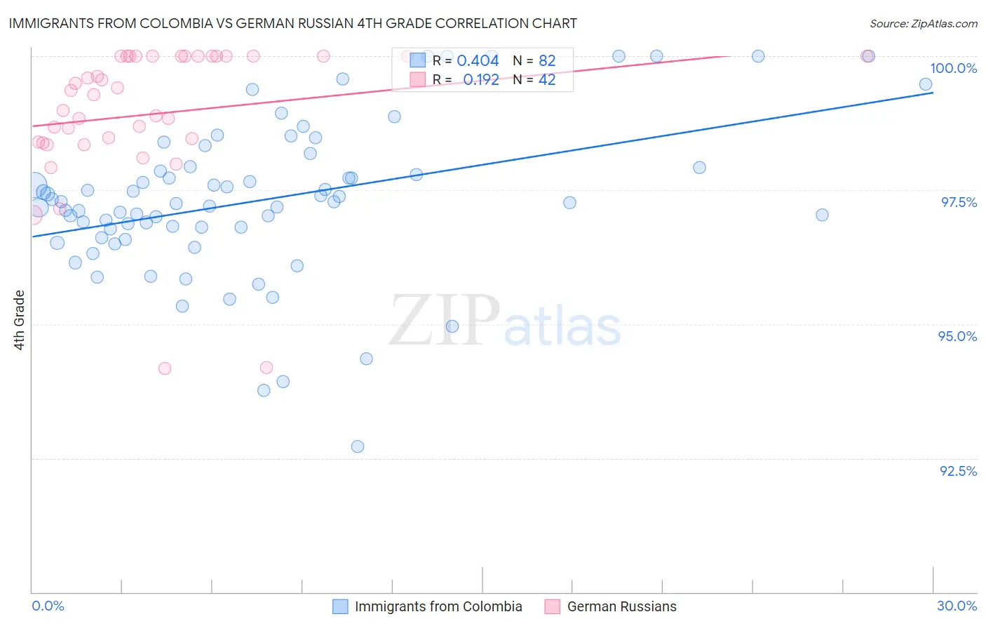 Immigrants from Colombia vs German Russian 4th Grade