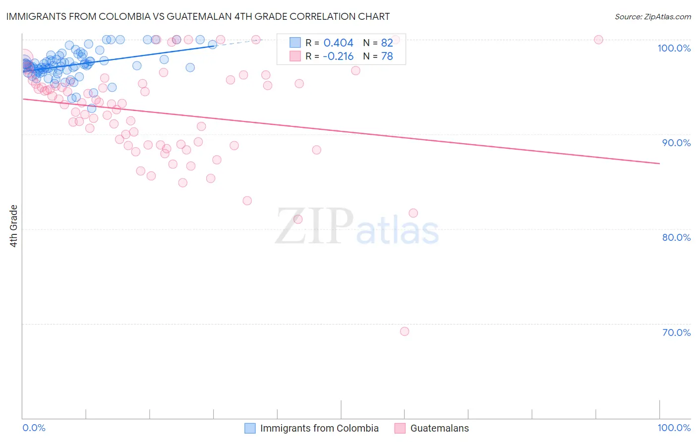 Immigrants from Colombia vs Guatemalan 4th Grade