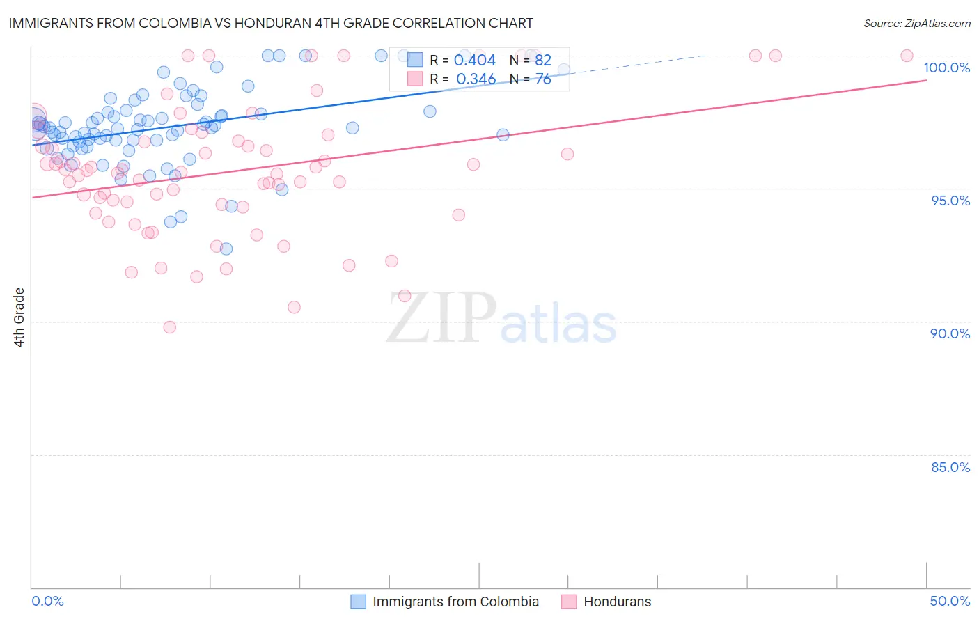 Immigrants from Colombia vs Honduran 4th Grade