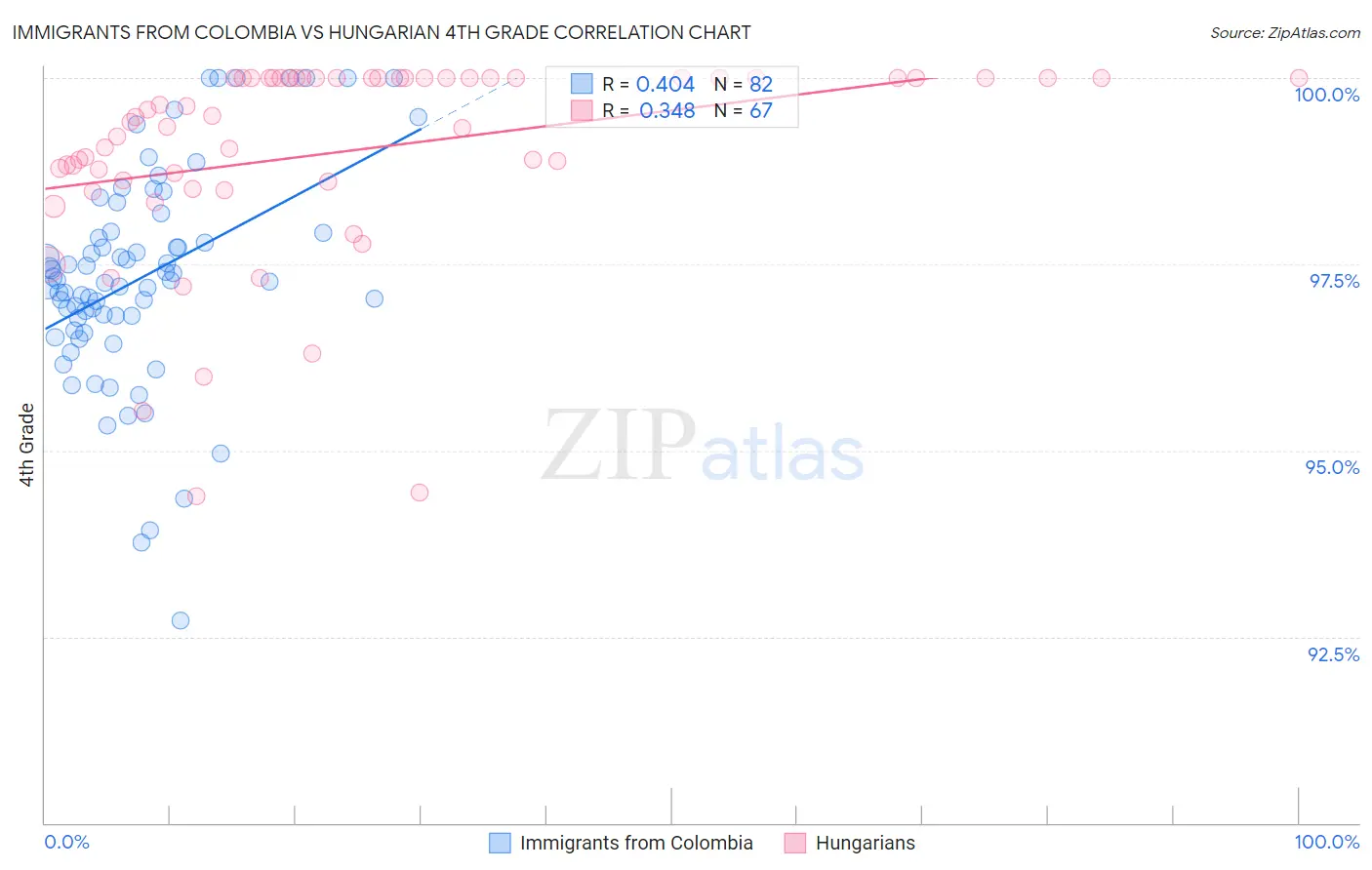 Immigrants from Colombia vs Hungarian 4th Grade
