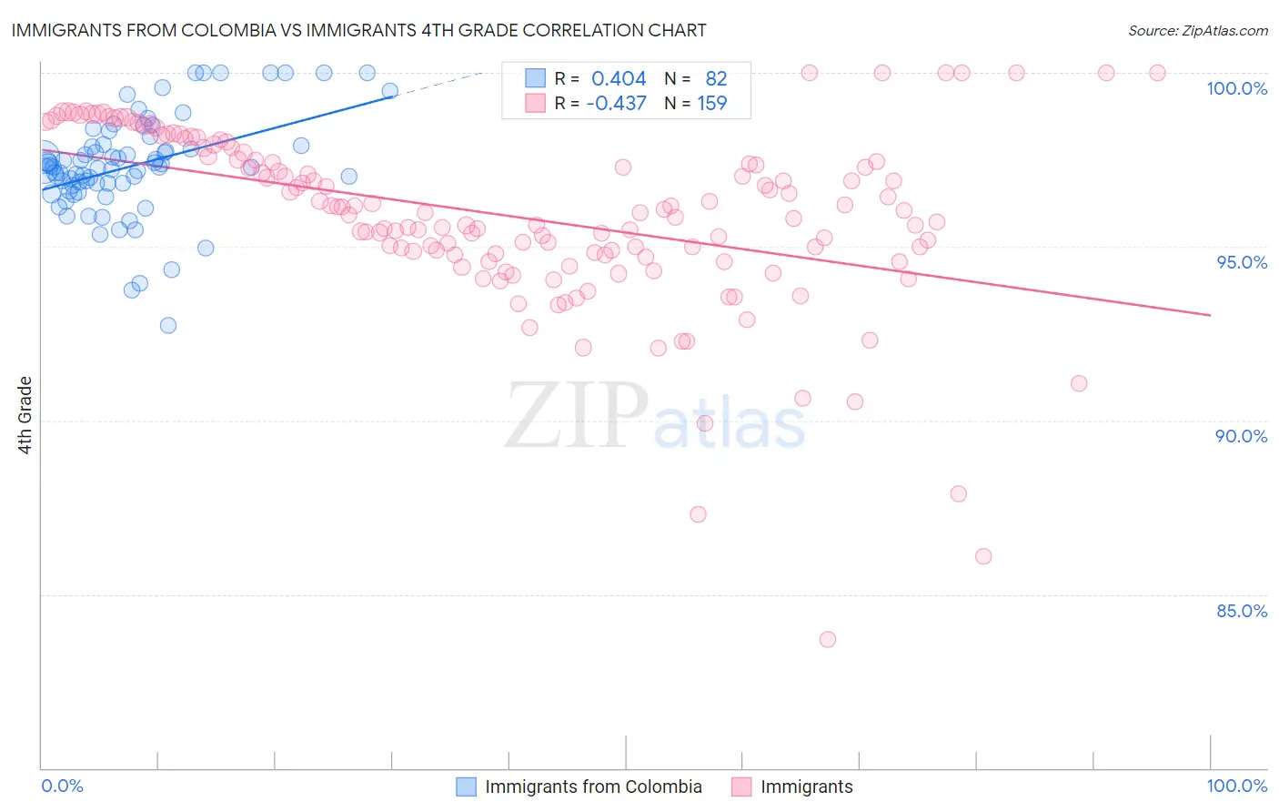 Immigrants from Colombia vs Immigrants 4th Grade
