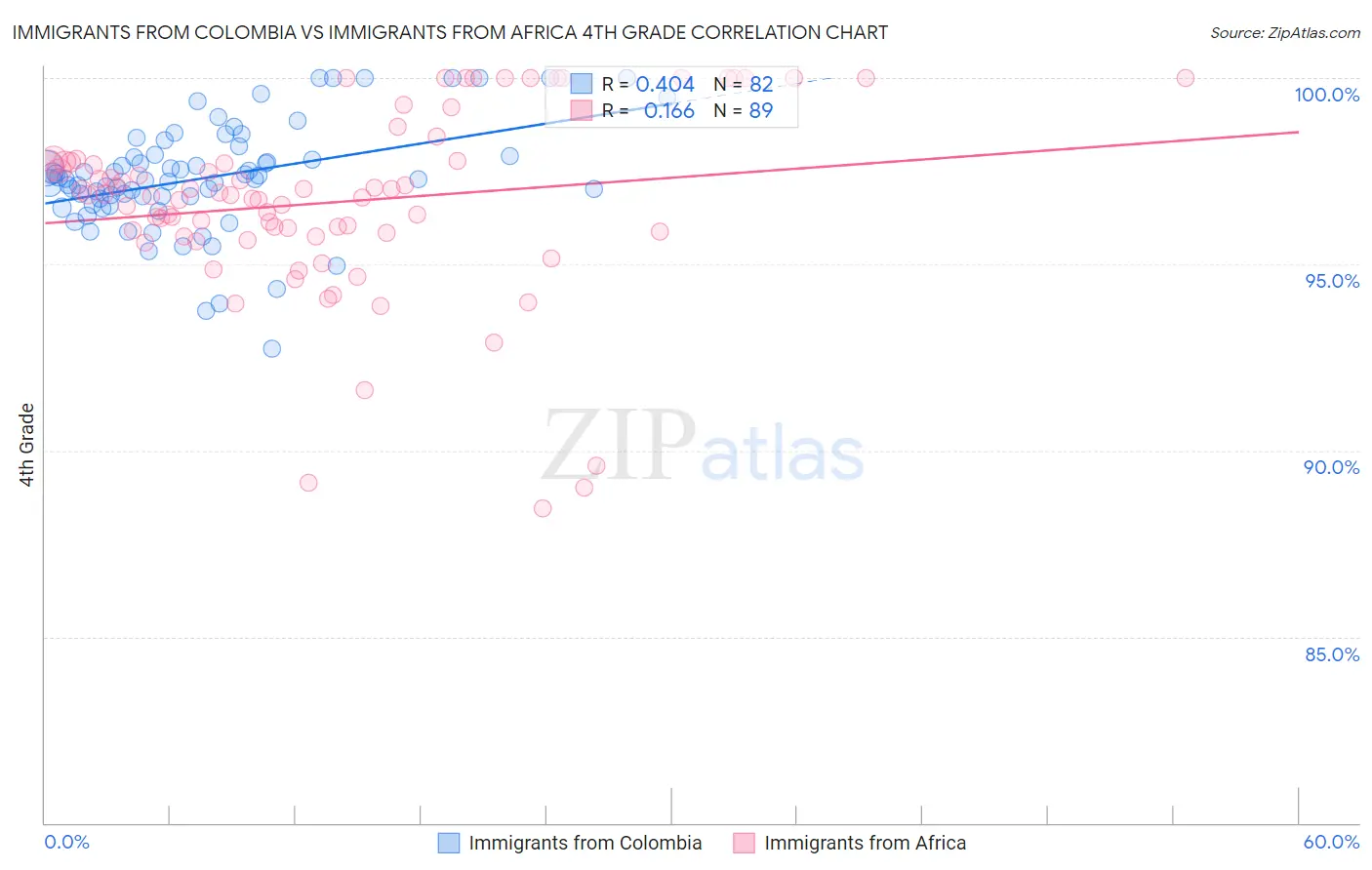 Immigrants from Colombia vs Immigrants from Africa 4th Grade
