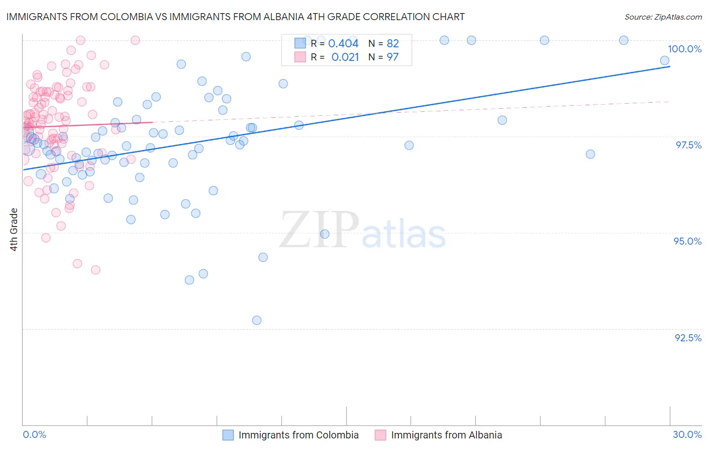 Immigrants from Colombia vs Immigrants from Albania 4th Grade