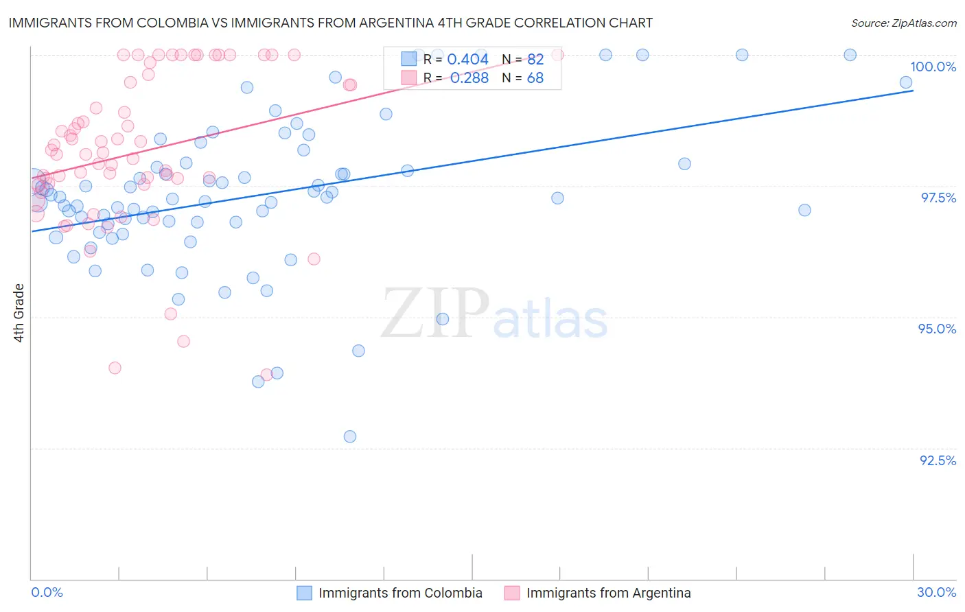 Immigrants from Colombia vs Immigrants from Argentina 4th Grade