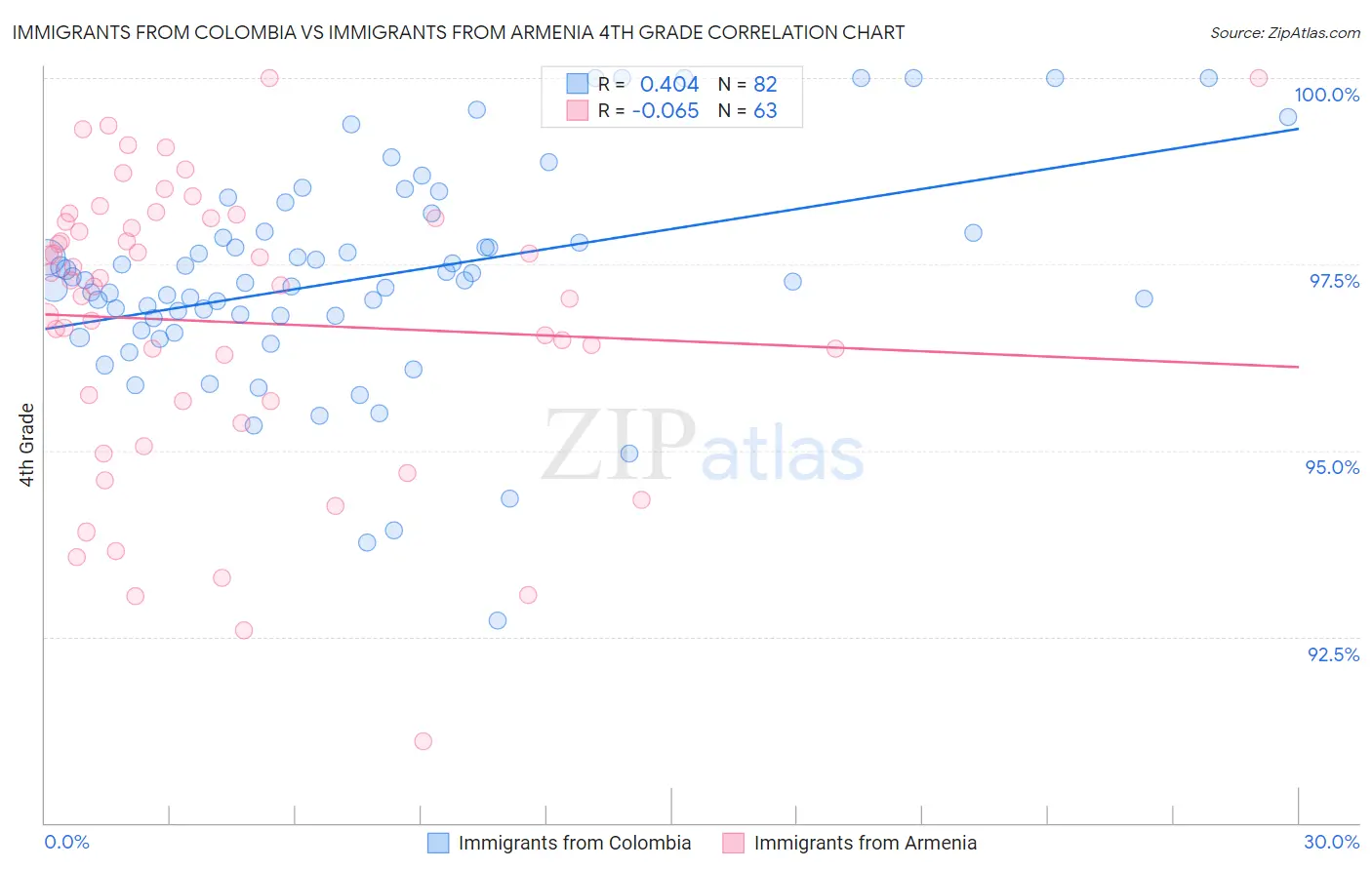 Immigrants from Colombia vs Immigrants from Armenia 4th Grade