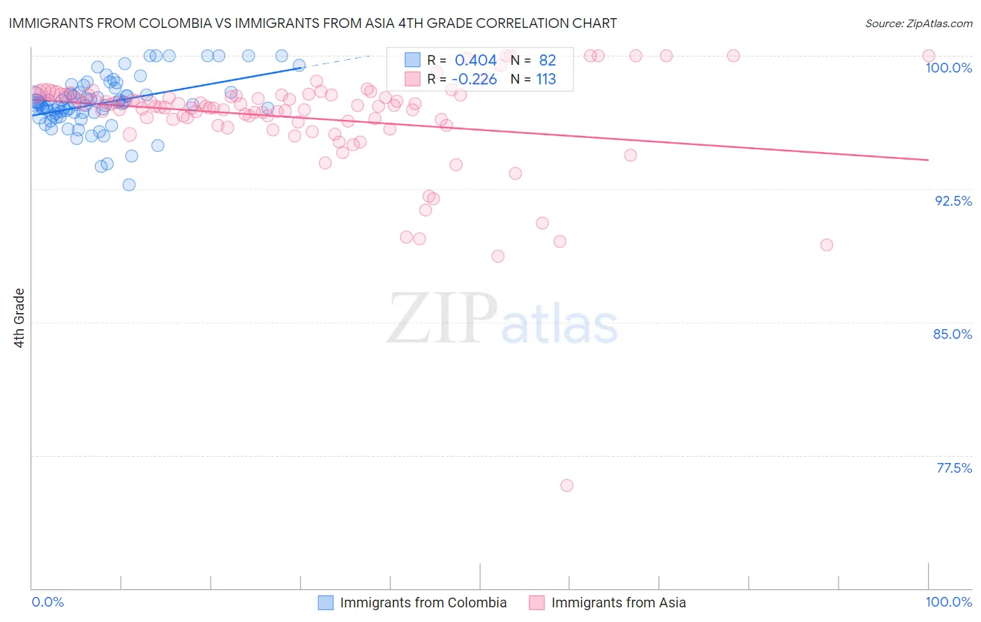 Immigrants from Colombia vs Immigrants from Asia 4th Grade