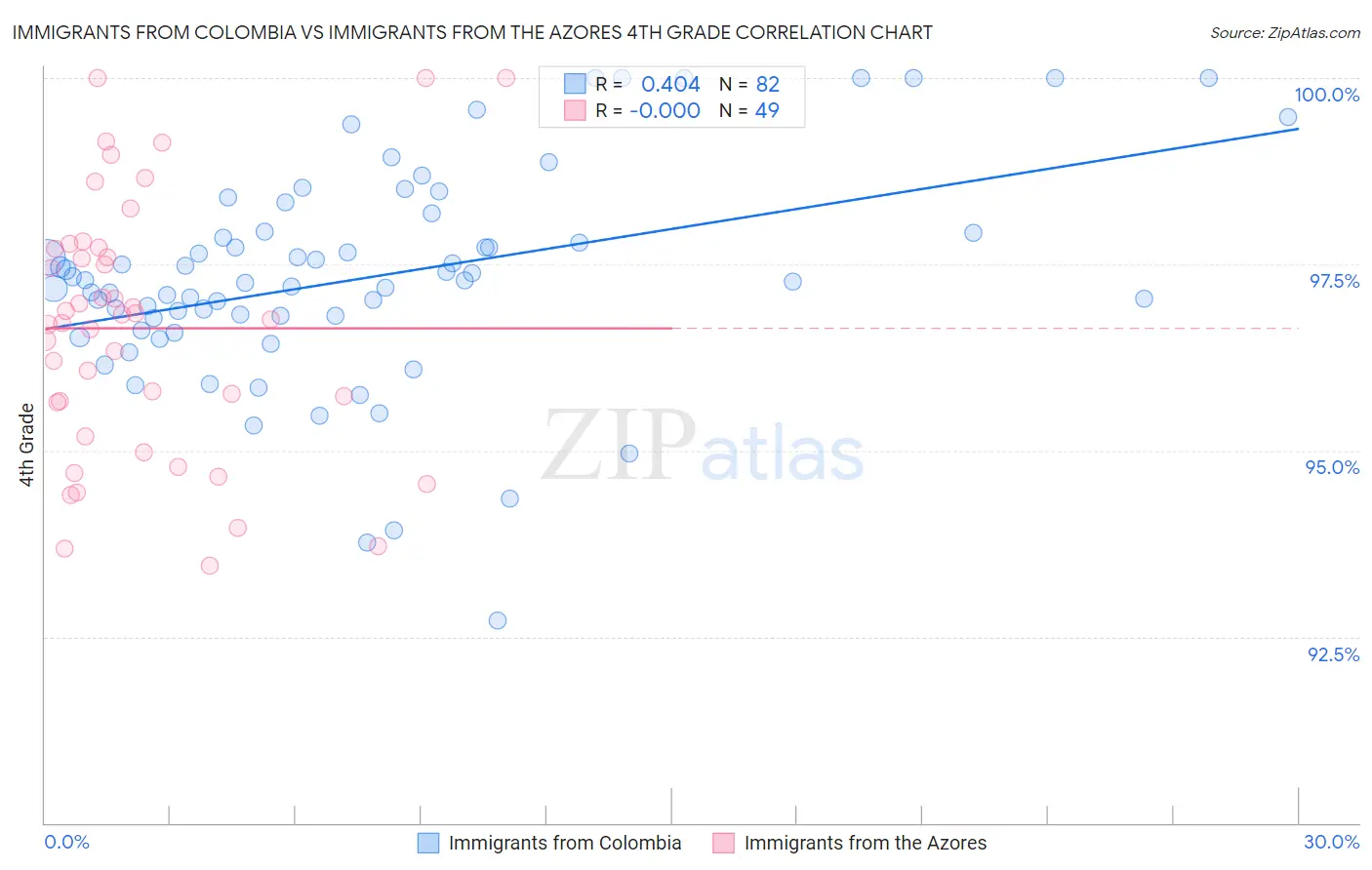 Immigrants from Colombia vs Immigrants from the Azores 4th Grade