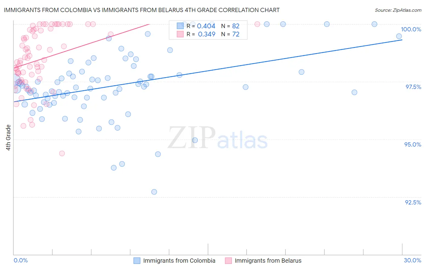 Immigrants from Colombia vs Immigrants from Belarus 4th Grade