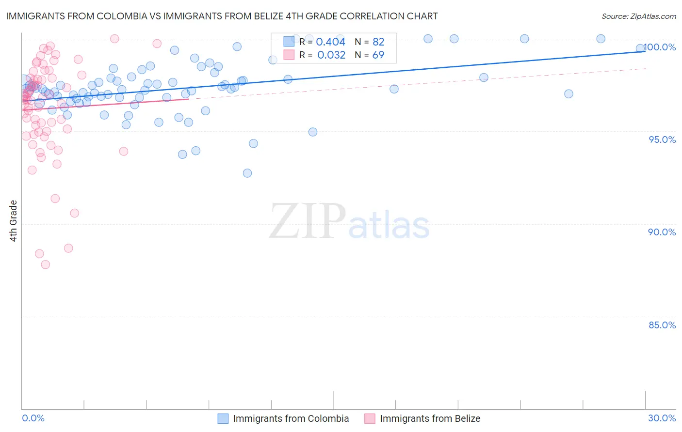 Immigrants from Colombia vs Immigrants from Belize 4th Grade