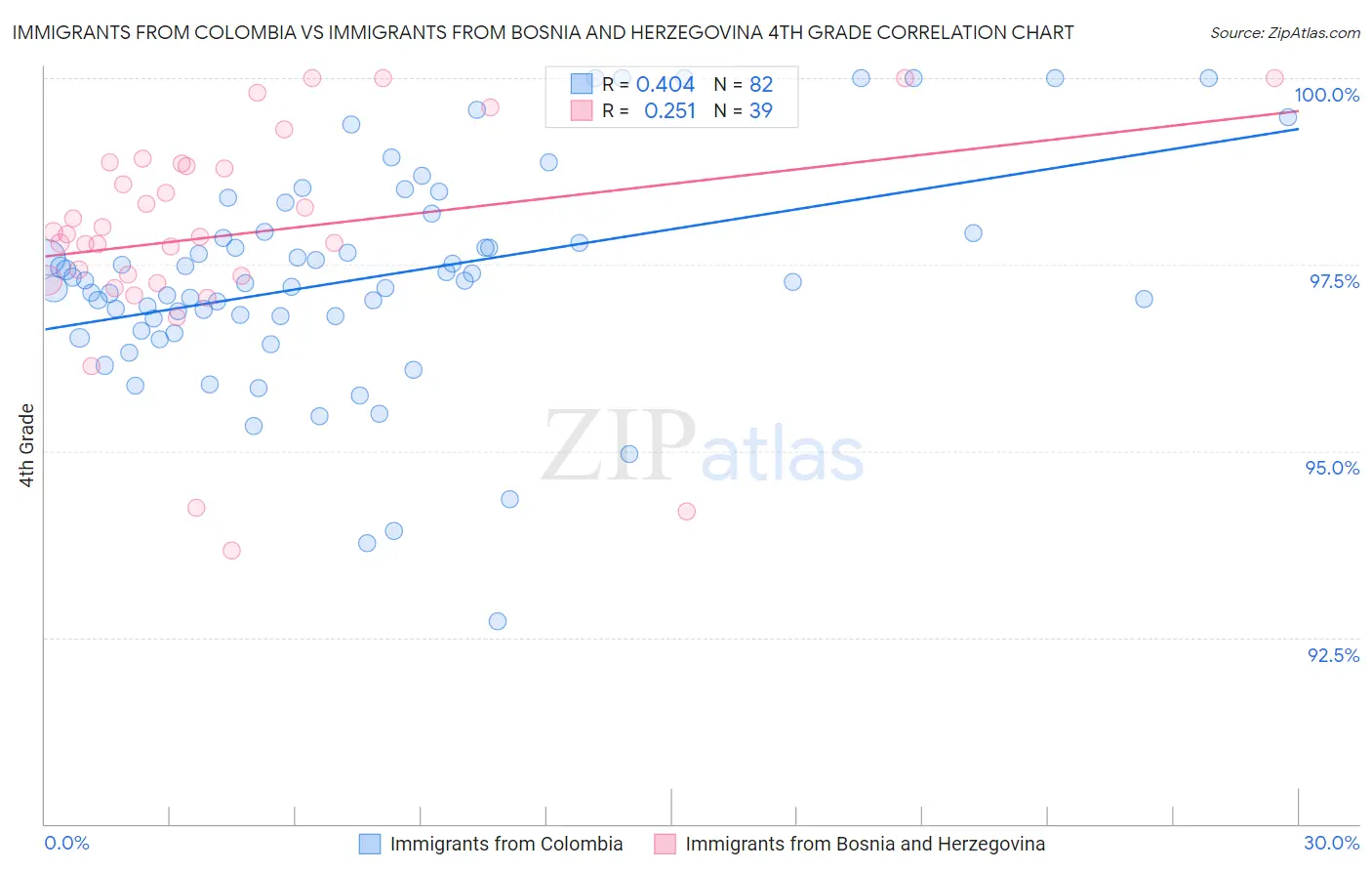 Immigrants from Colombia vs Immigrants from Bosnia and Herzegovina 4th Grade