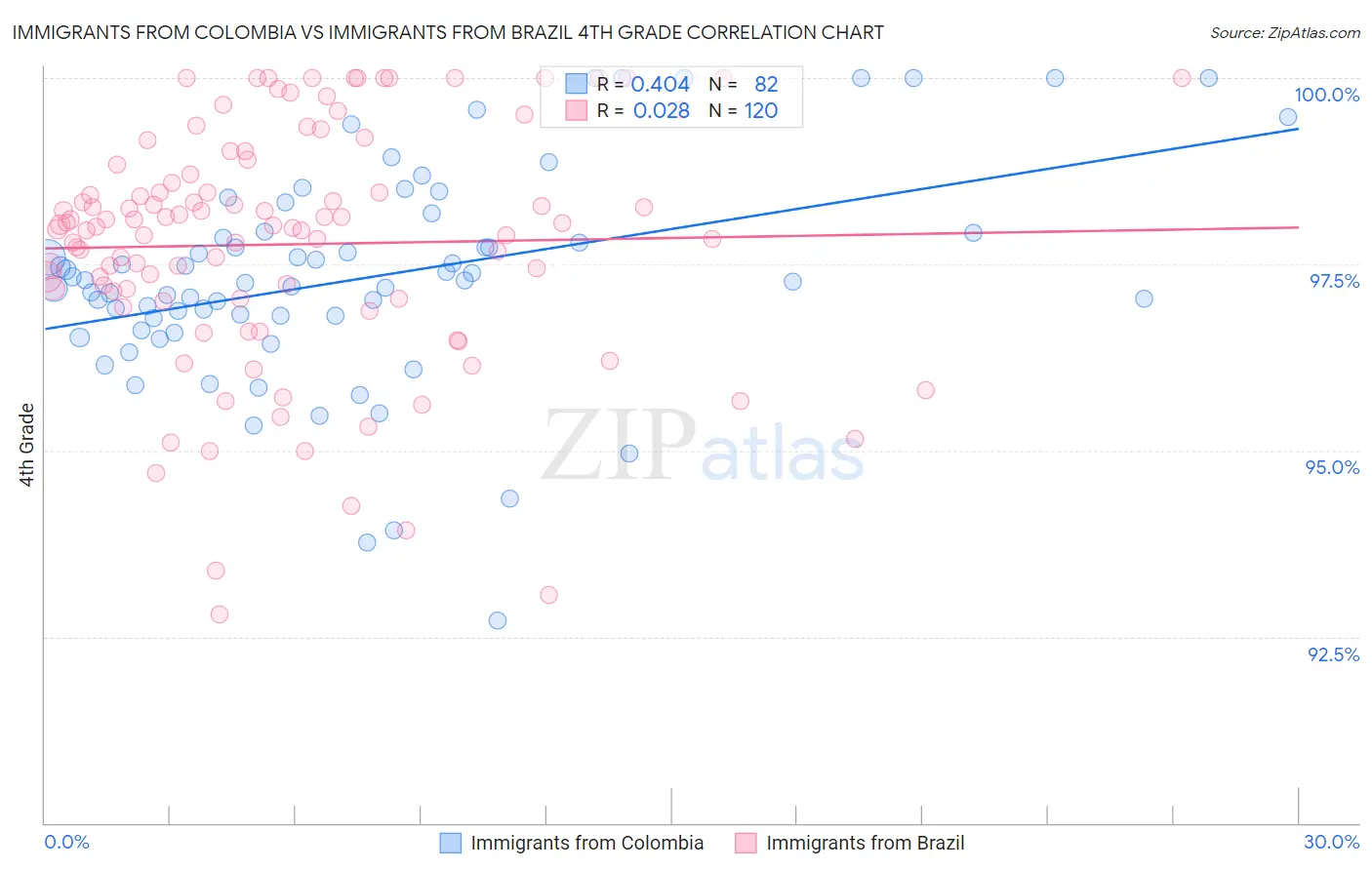 Immigrants from Colombia vs Immigrants from Brazil 4th Grade