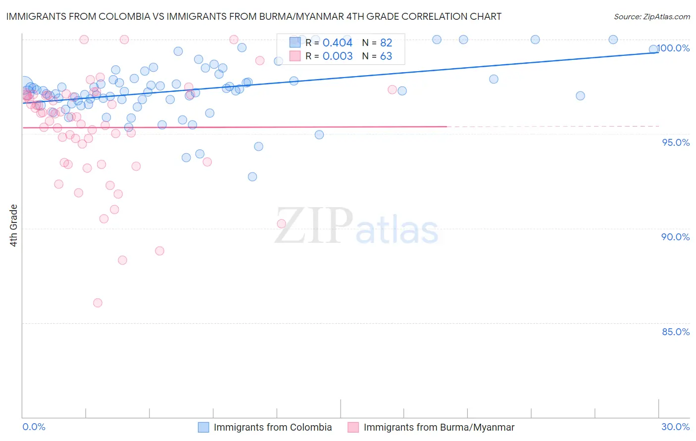 Immigrants from Colombia vs Immigrants from Burma/Myanmar 4th Grade