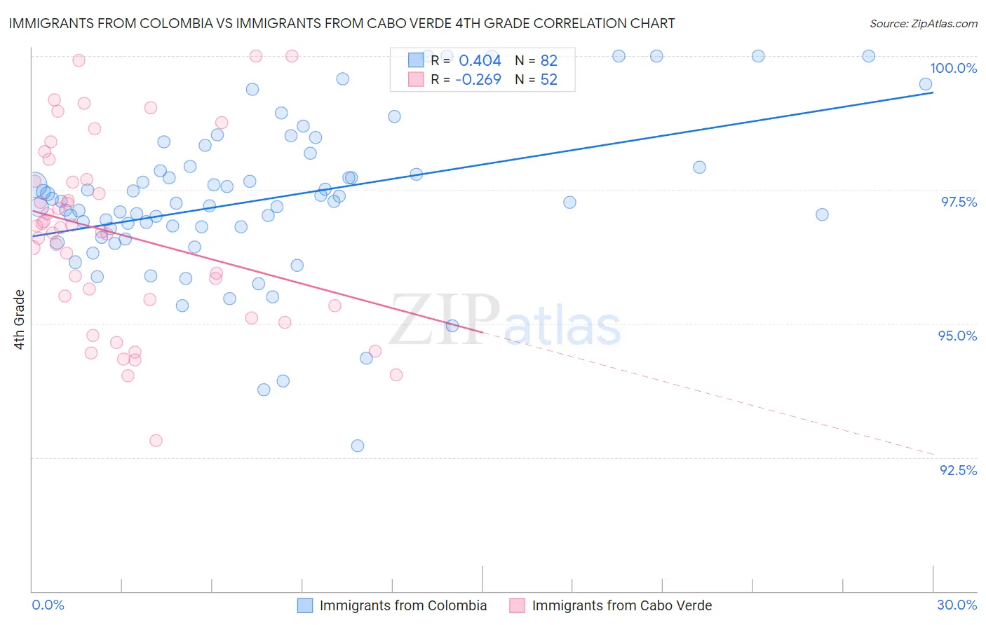 Immigrants from Colombia vs Immigrants from Cabo Verde 4th Grade