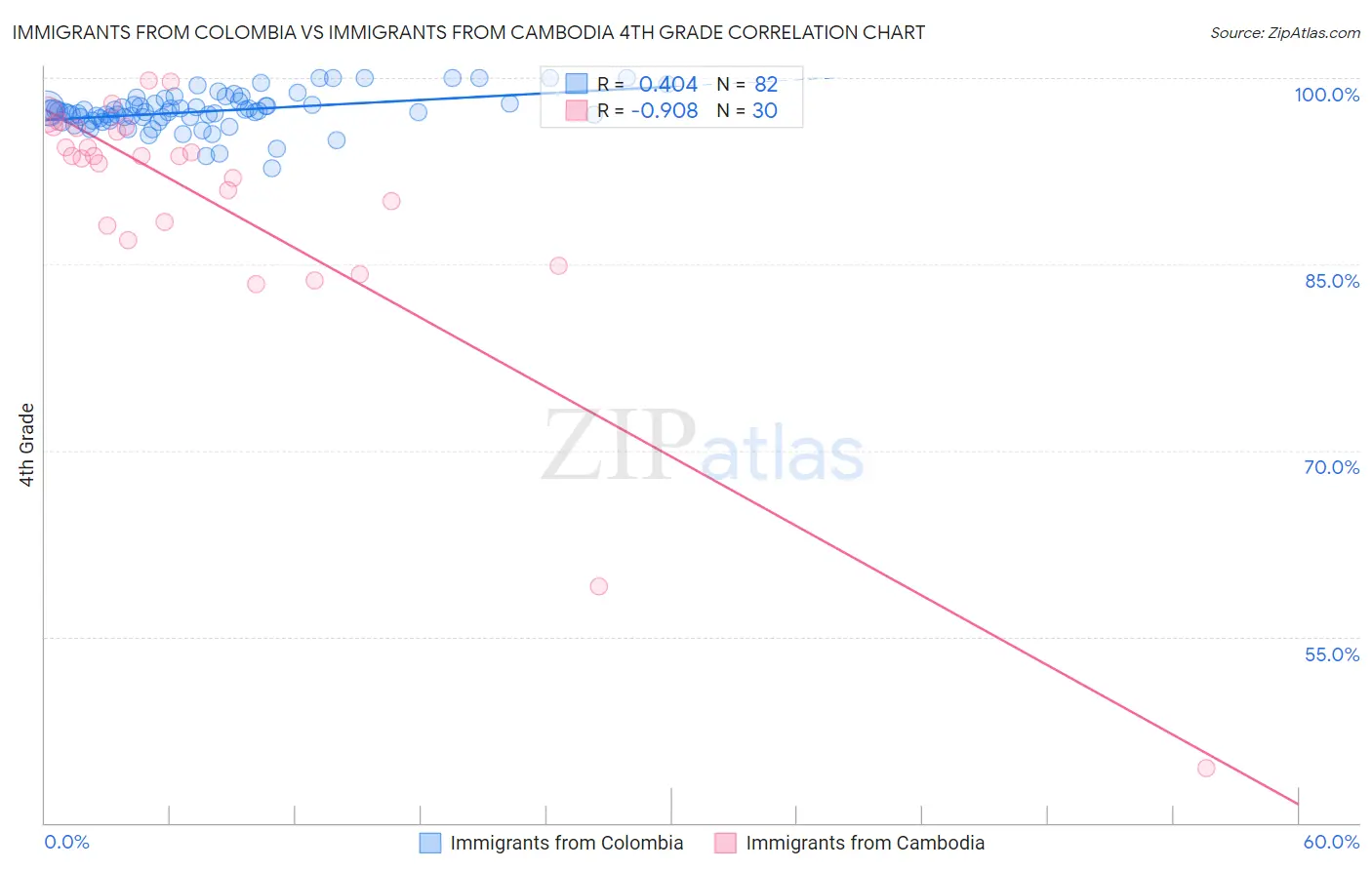 Immigrants from Colombia vs Immigrants from Cambodia 4th Grade
