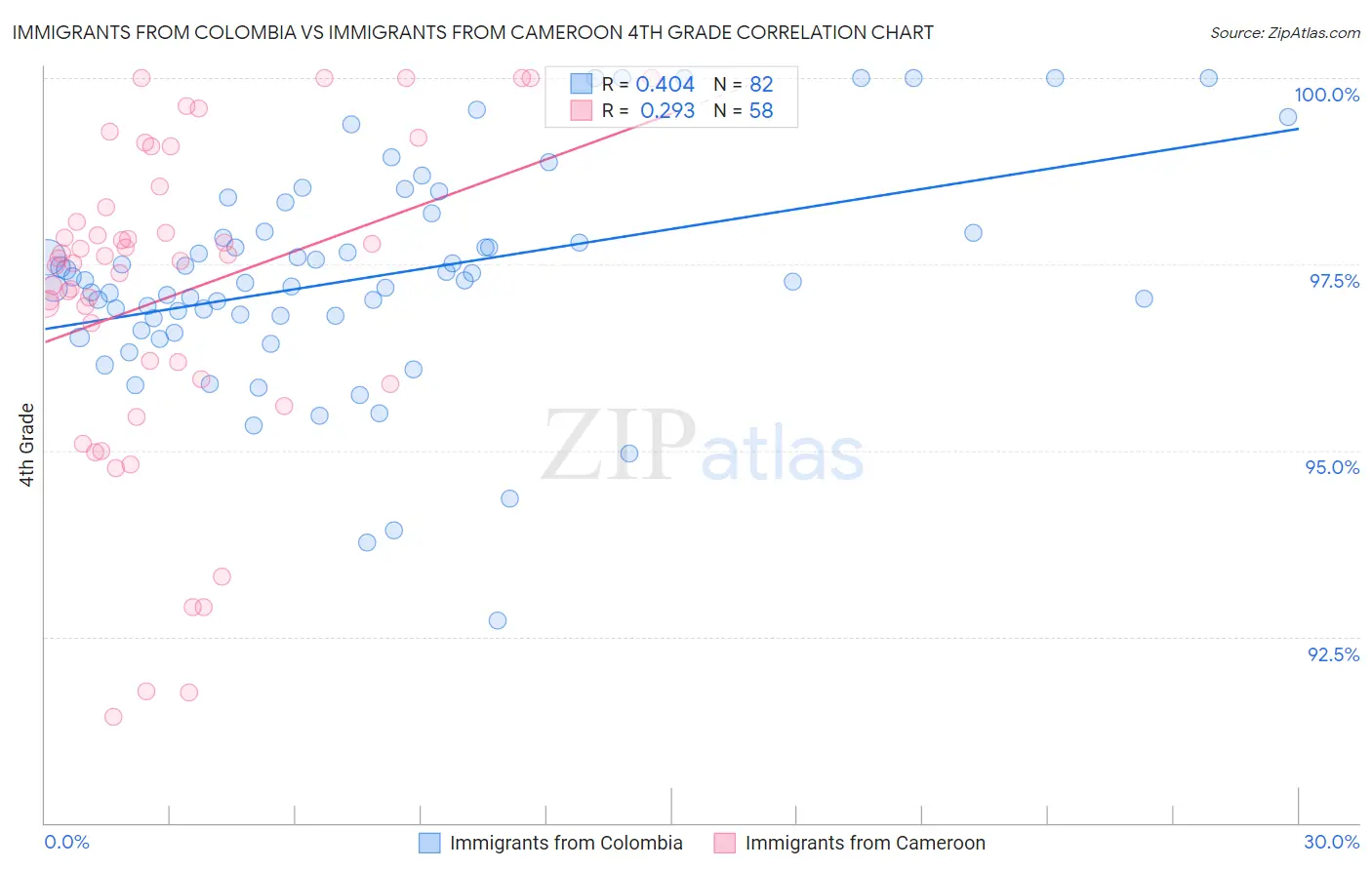 Immigrants from Colombia vs Immigrants from Cameroon 4th Grade