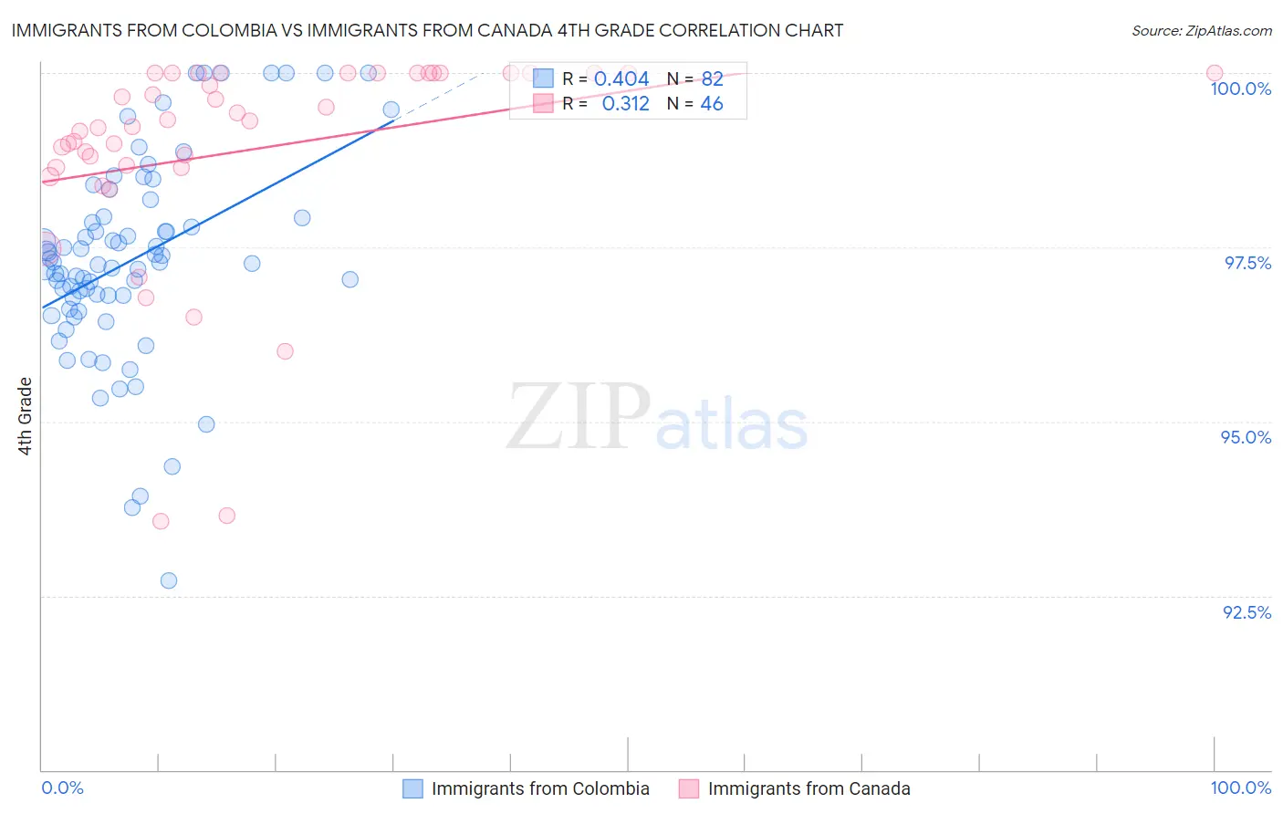 Immigrants from Colombia vs Immigrants from Canada 4th Grade