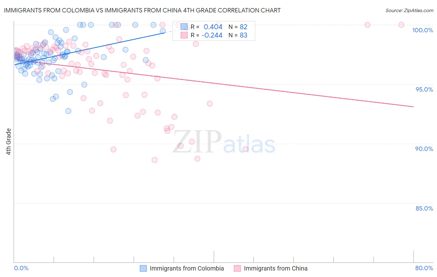 Immigrants from Colombia vs Immigrants from China 4th Grade