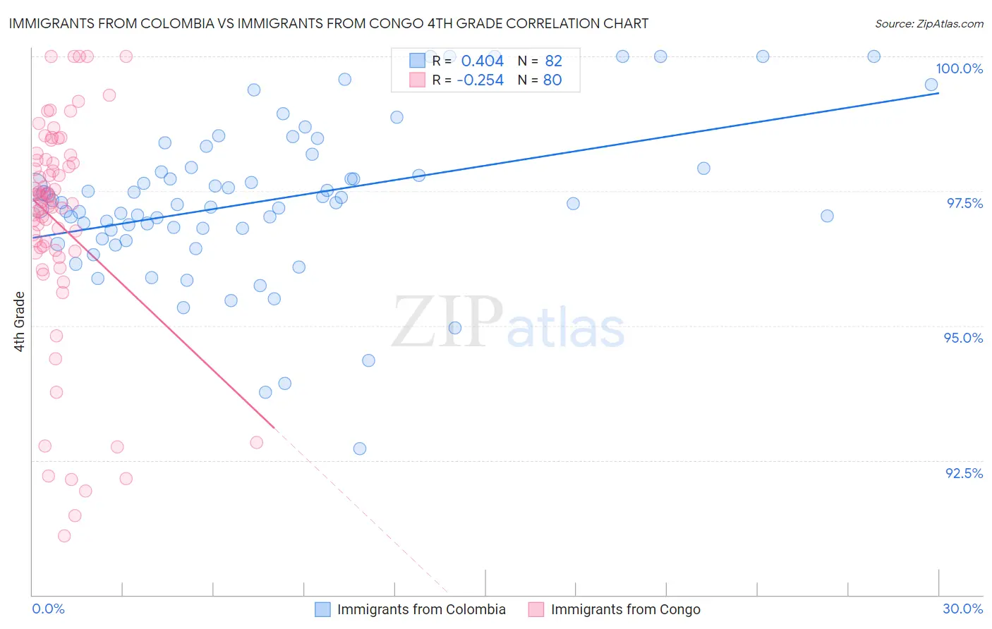 Immigrants from Colombia vs Immigrants from Congo 4th Grade