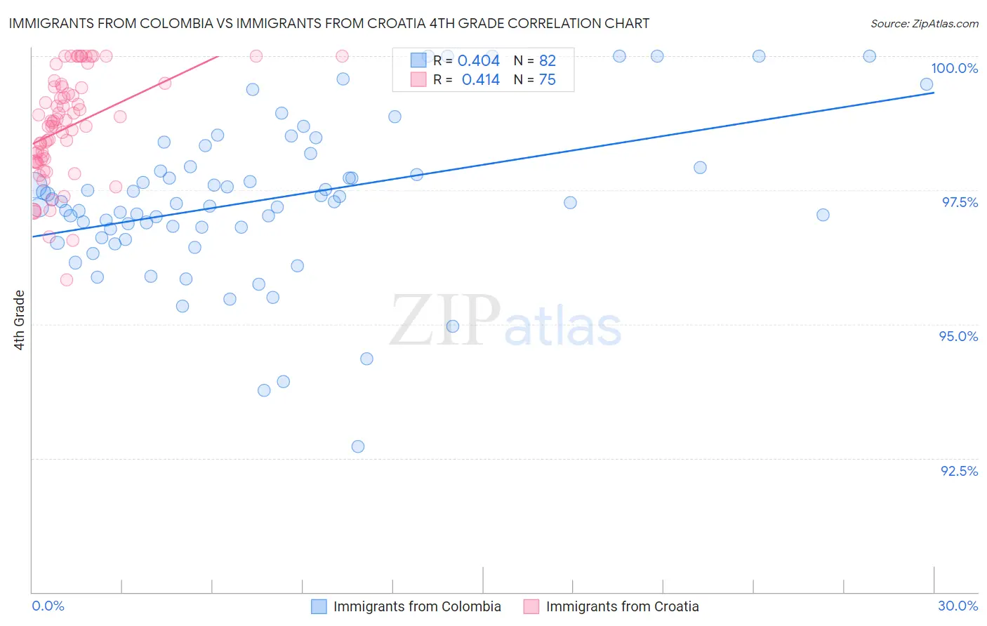 Immigrants from Colombia vs Immigrants from Croatia 4th Grade