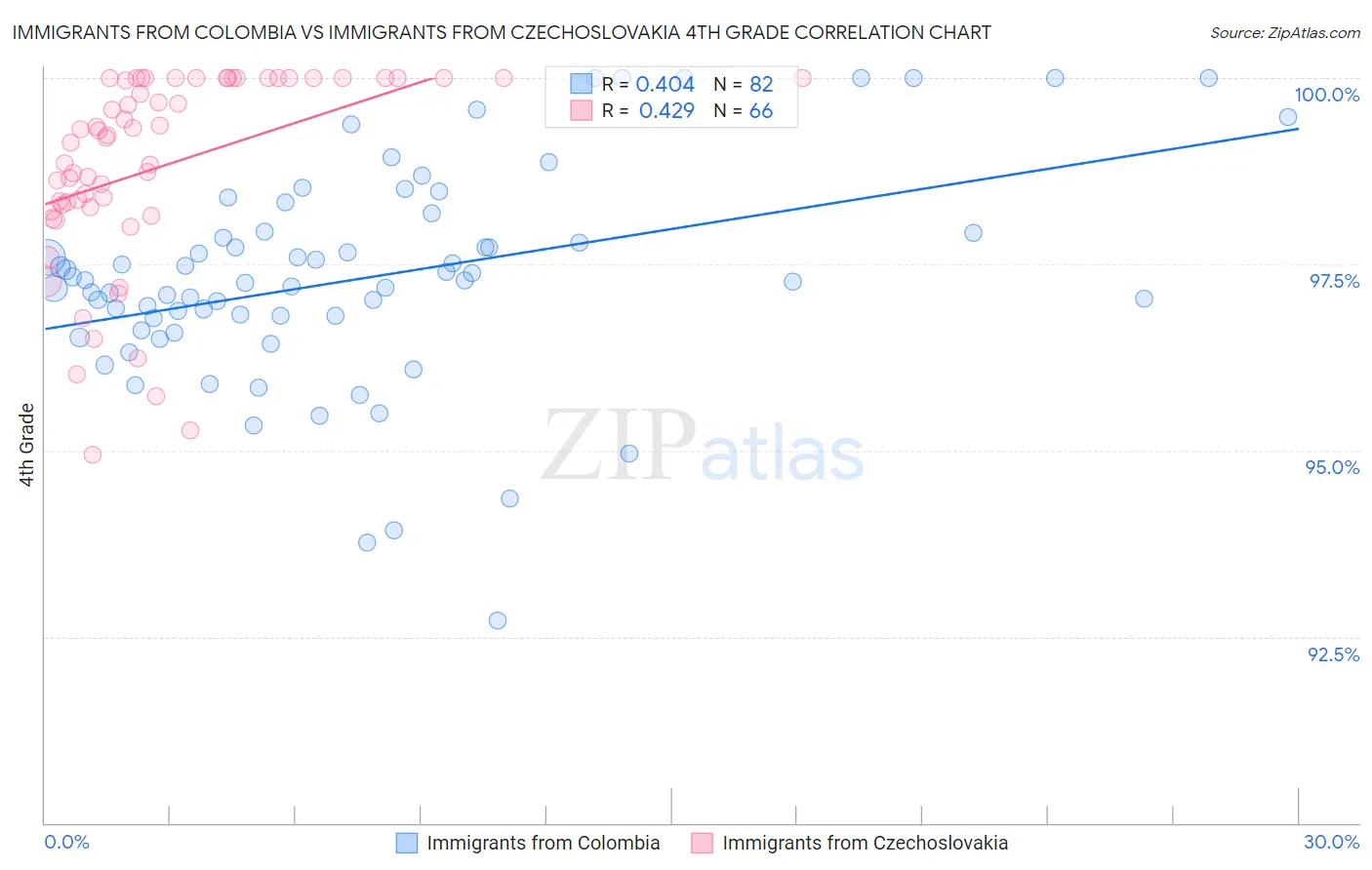 Immigrants from Colombia vs Immigrants from Czechoslovakia 4th Grade