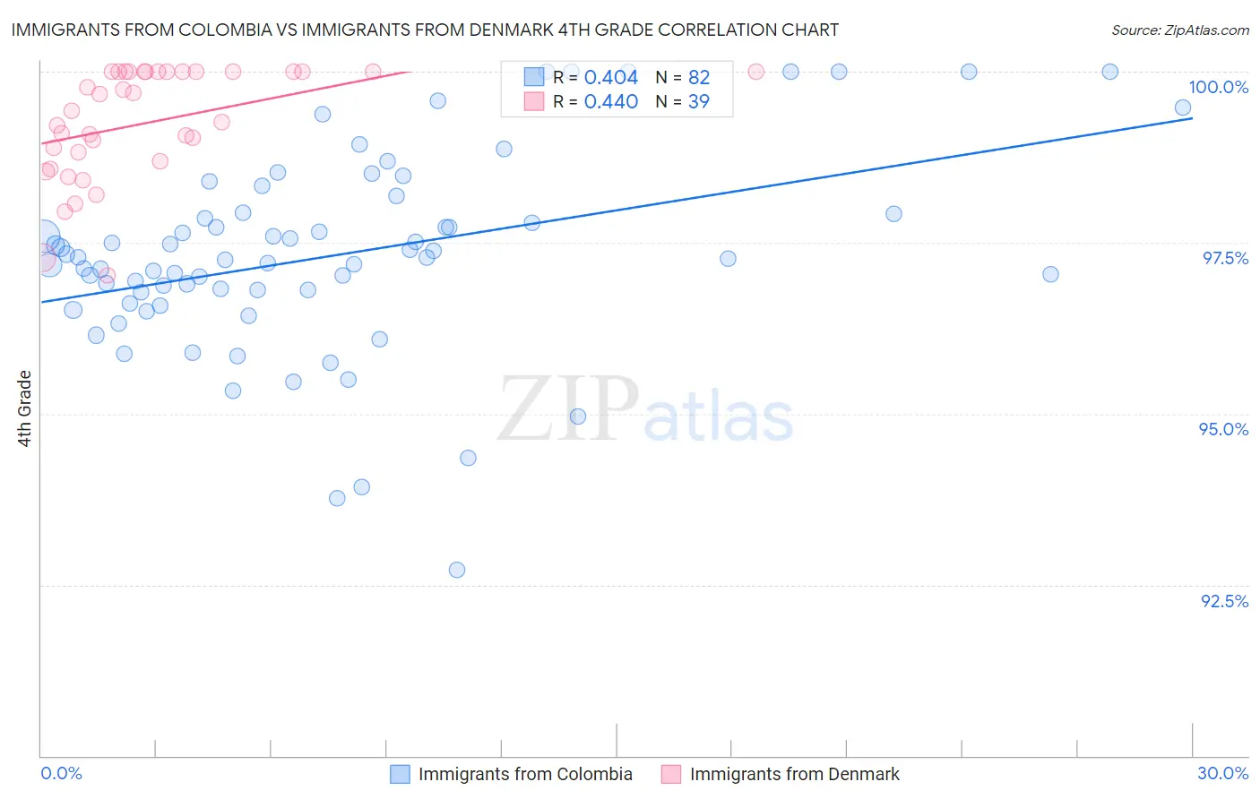 Immigrants from Colombia vs Immigrants from Denmark 4th Grade