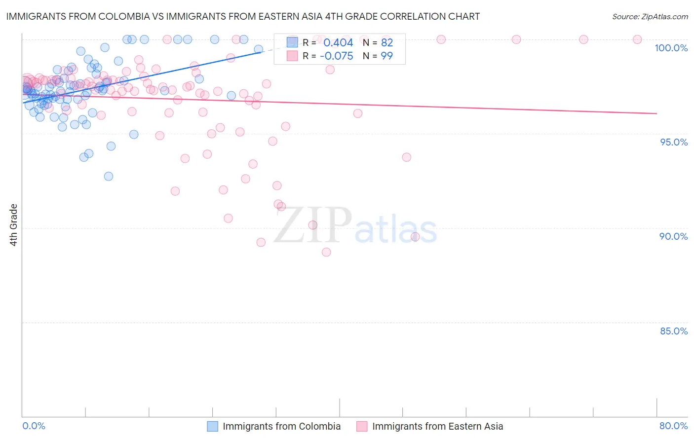 Immigrants from Colombia vs Immigrants from Eastern Asia 4th Grade