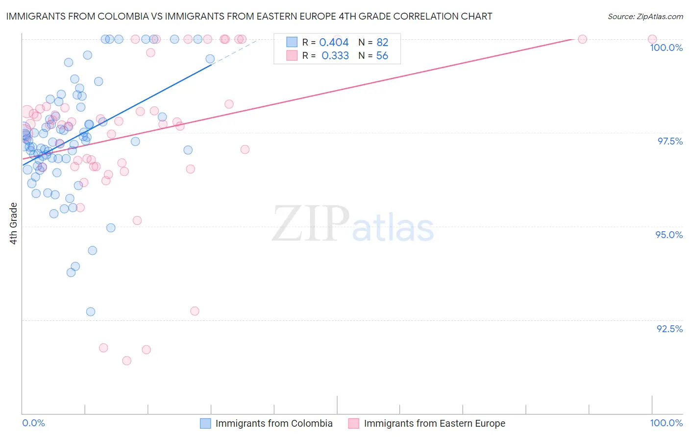 Immigrants from Colombia vs Immigrants from Eastern Europe 4th Grade