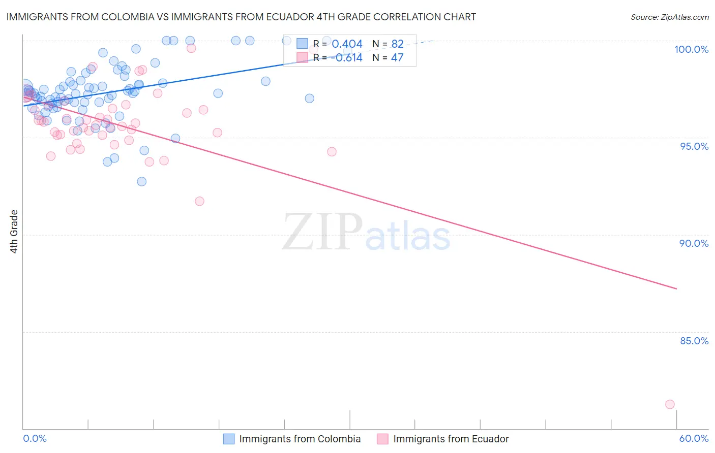 Immigrants from Colombia vs Immigrants from Ecuador 4th Grade
