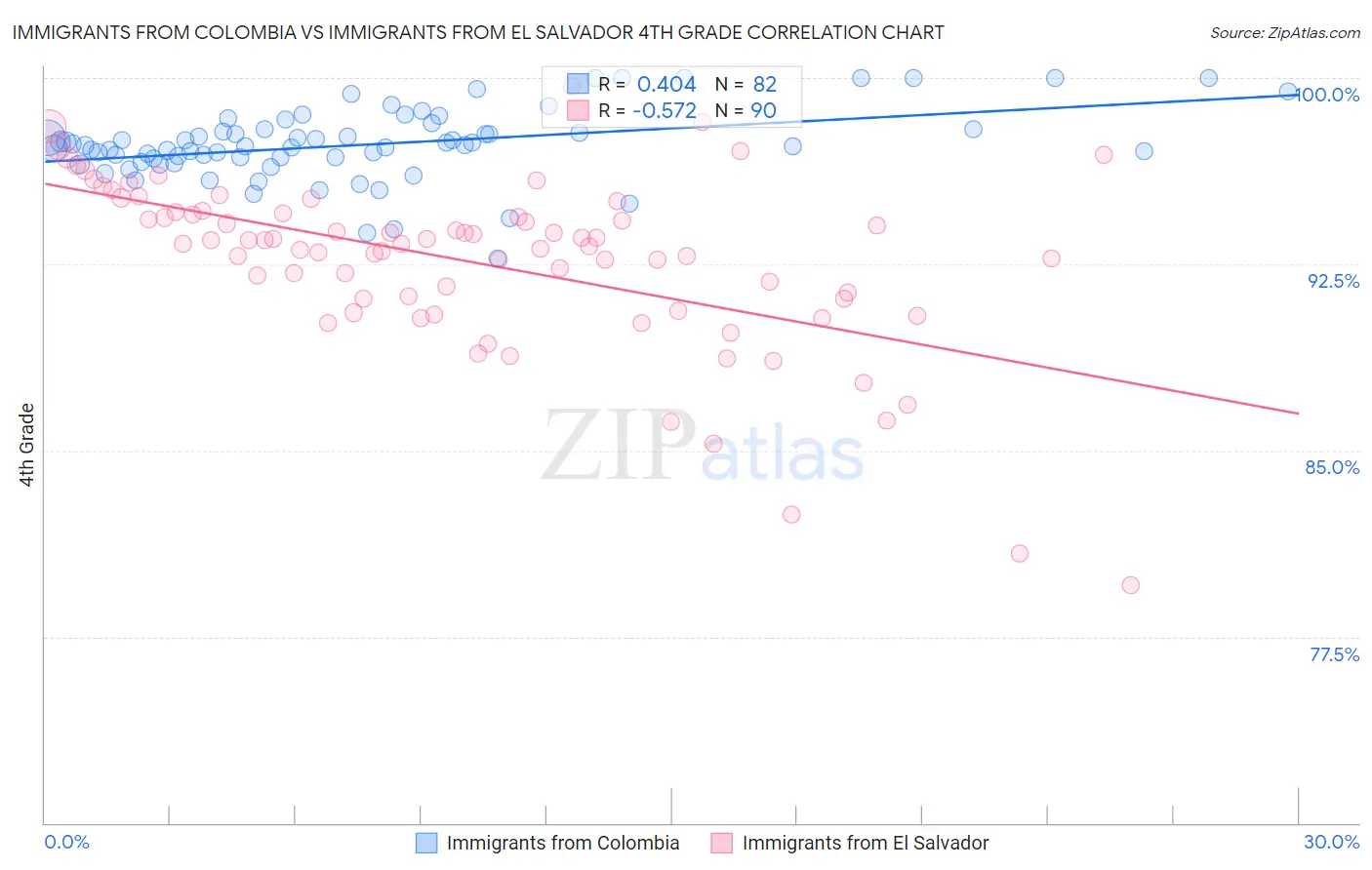 Immigrants from Colombia vs Immigrants from El Salvador 4th Grade