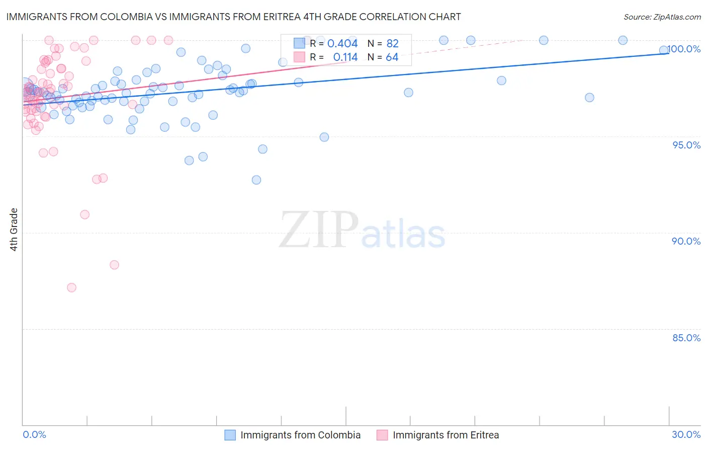 Immigrants from Colombia vs Immigrants from Eritrea 4th Grade