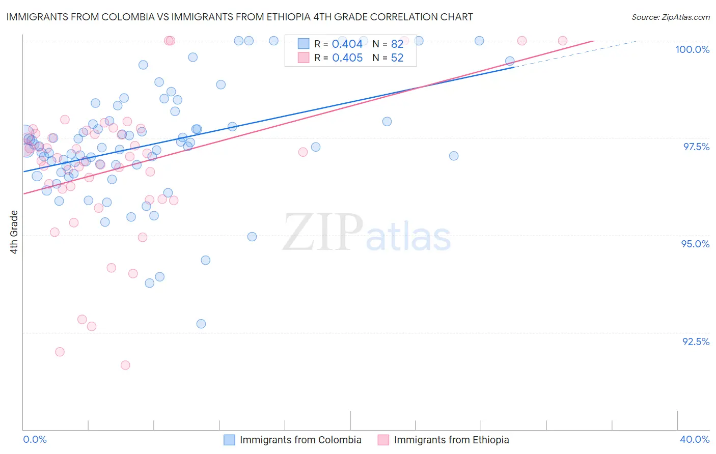 Immigrants from Colombia vs Immigrants from Ethiopia 4th Grade