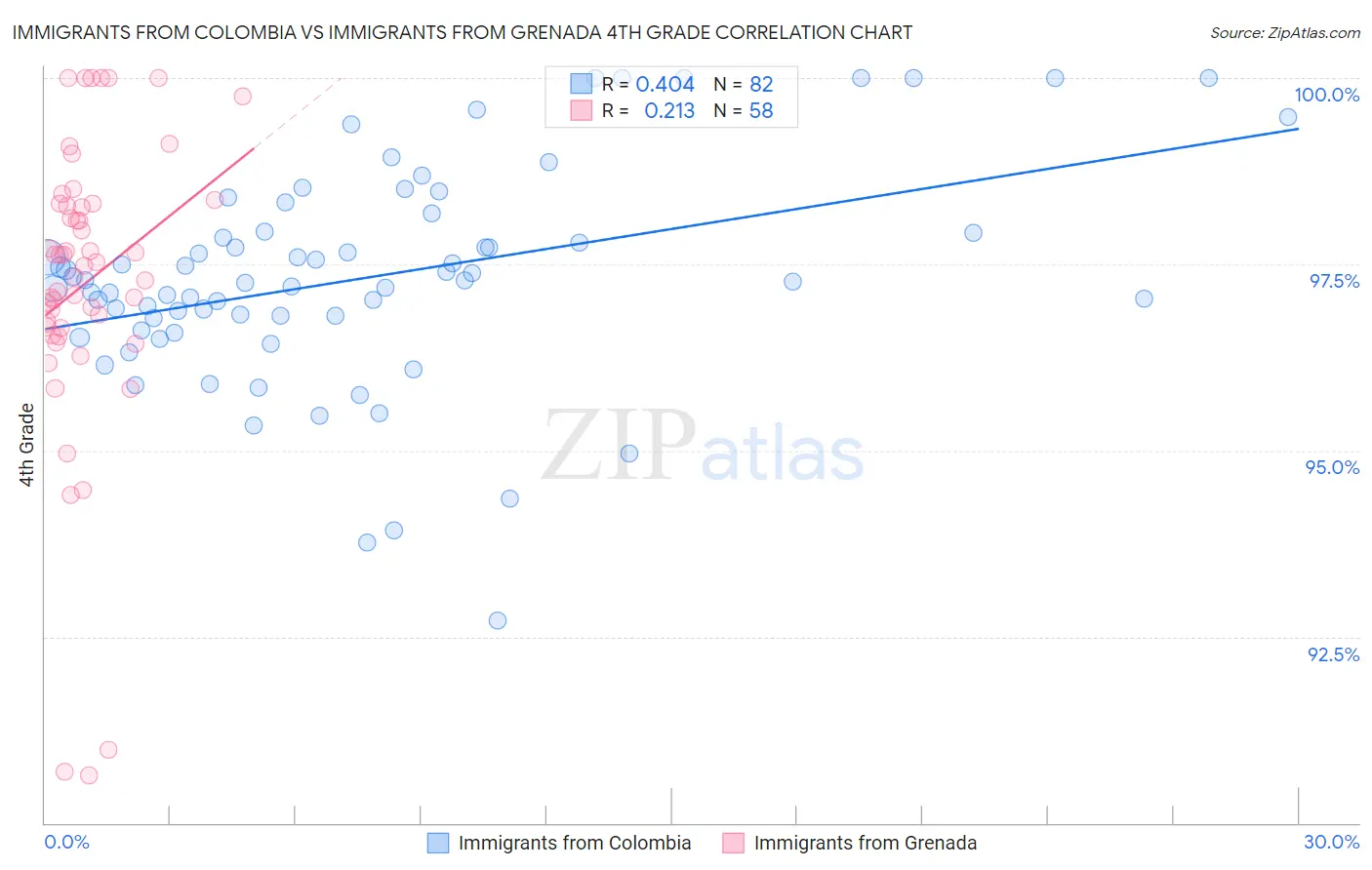 Immigrants from Colombia vs Immigrants from Grenada 4th Grade