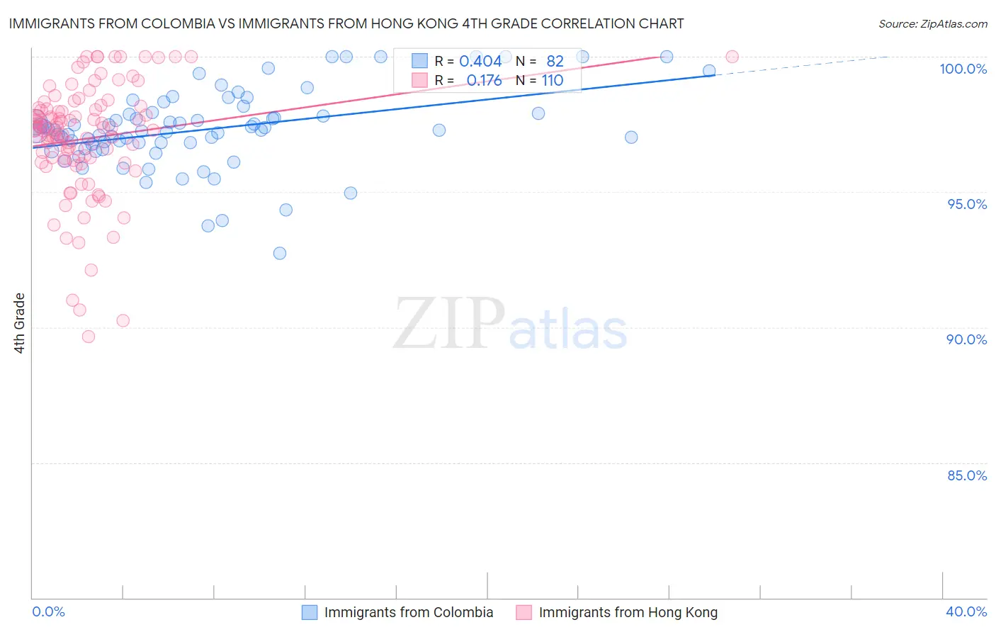 Immigrants from Colombia vs Immigrants from Hong Kong 4th Grade