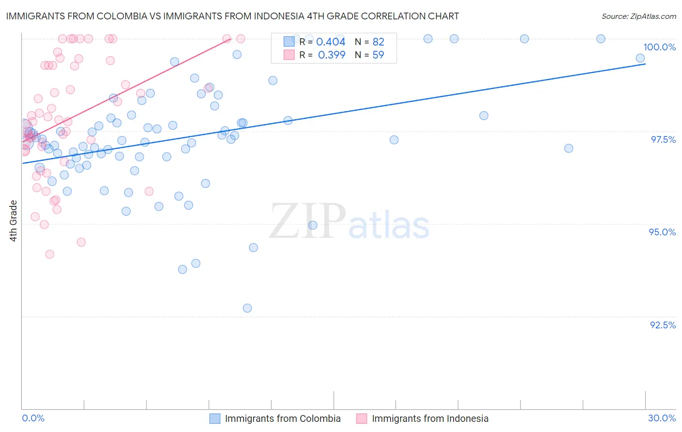 Immigrants from Colombia vs Immigrants from Indonesia 4th Grade