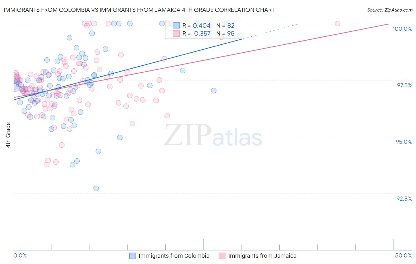 Immigrants from Colombia vs Immigrants from Jamaica 4th Grade