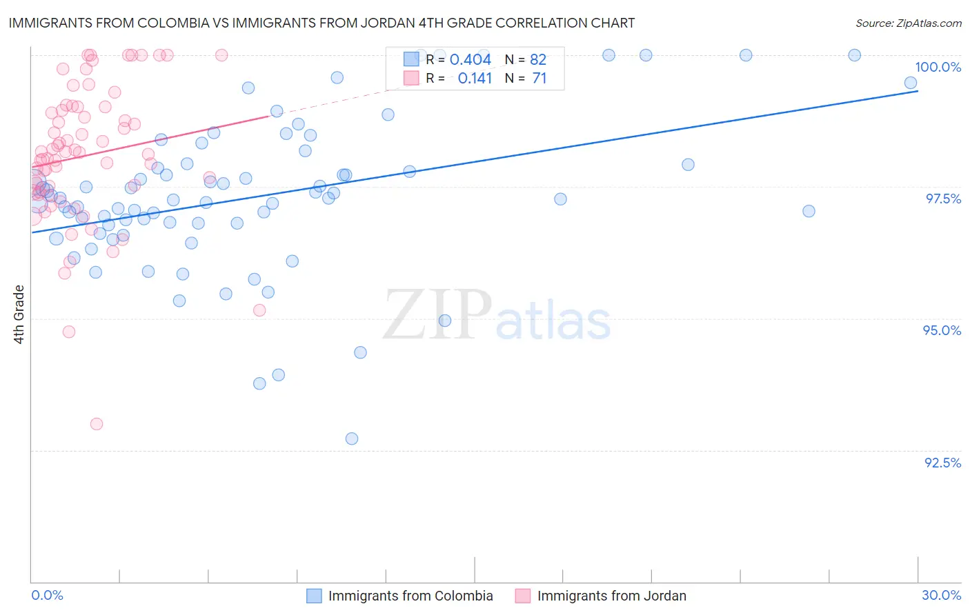 Immigrants from Colombia vs Immigrants from Jordan 4th Grade