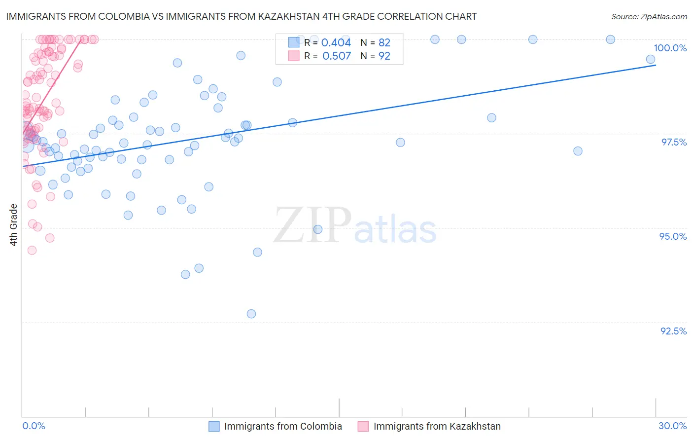 Immigrants from Colombia vs Immigrants from Kazakhstan 4th Grade