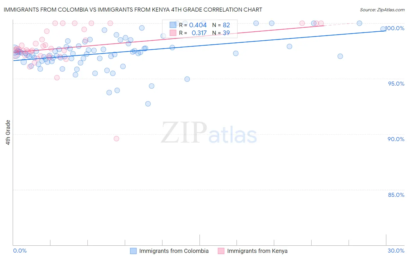 Immigrants from Colombia vs Immigrants from Kenya 4th Grade